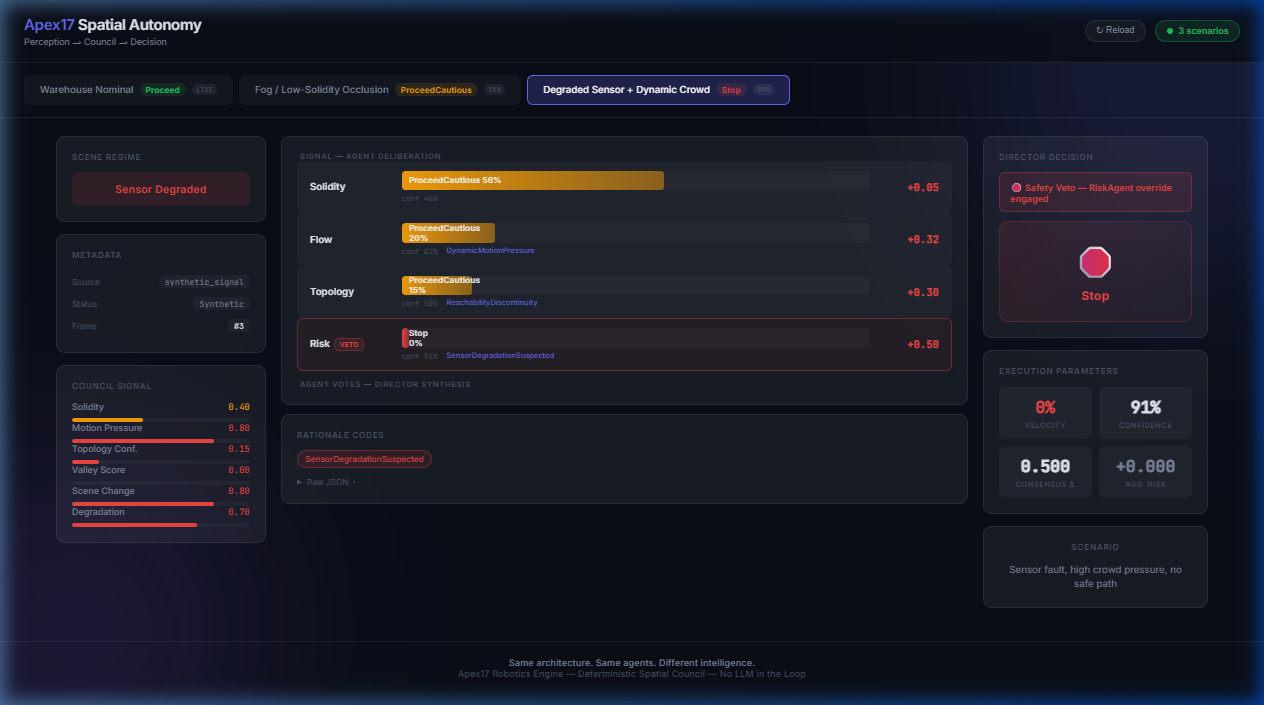 Apex17 Safety Veto — Degraded Sensor scenario