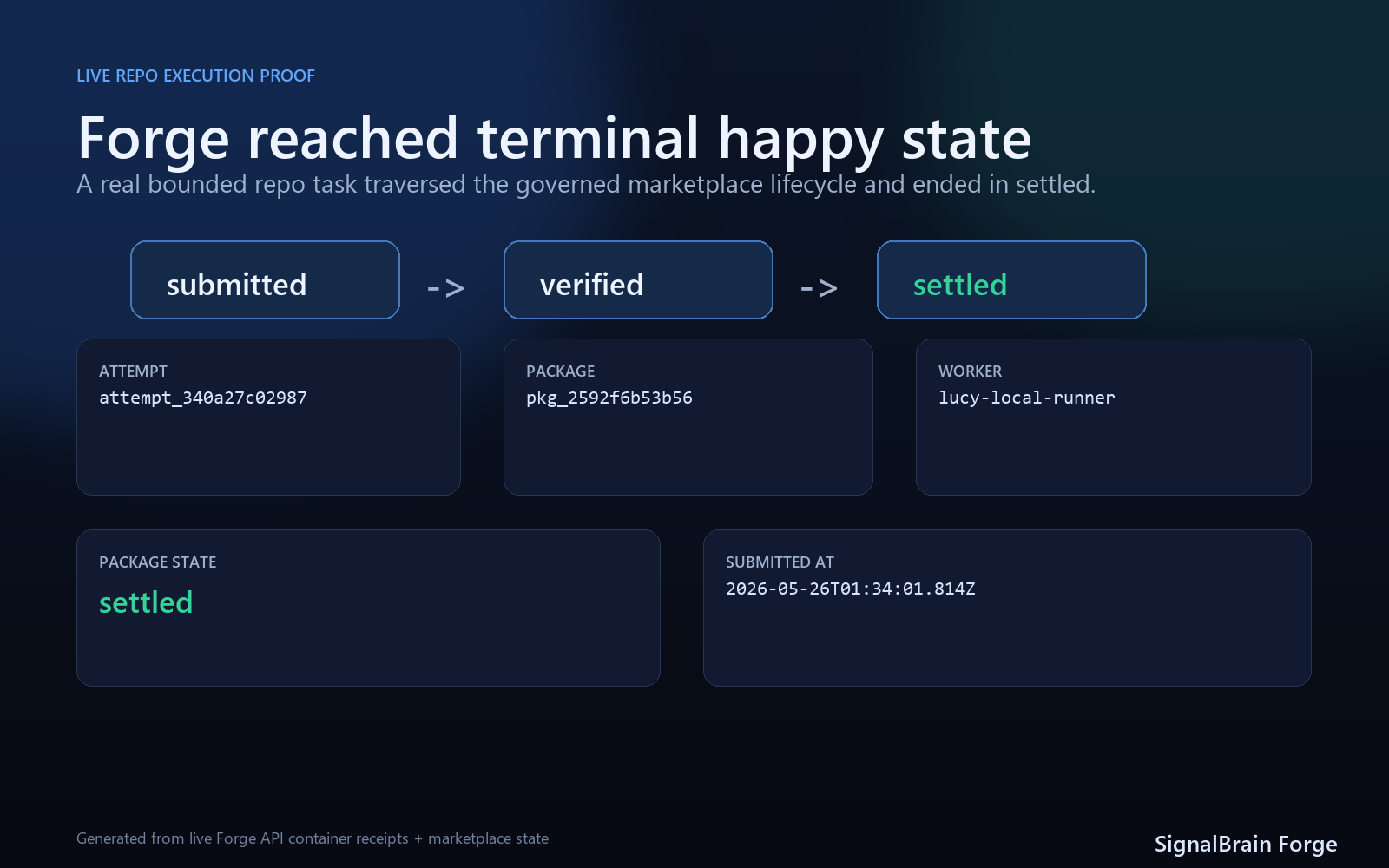 Forge lifecycle proof showing submitted, verified, and settled states