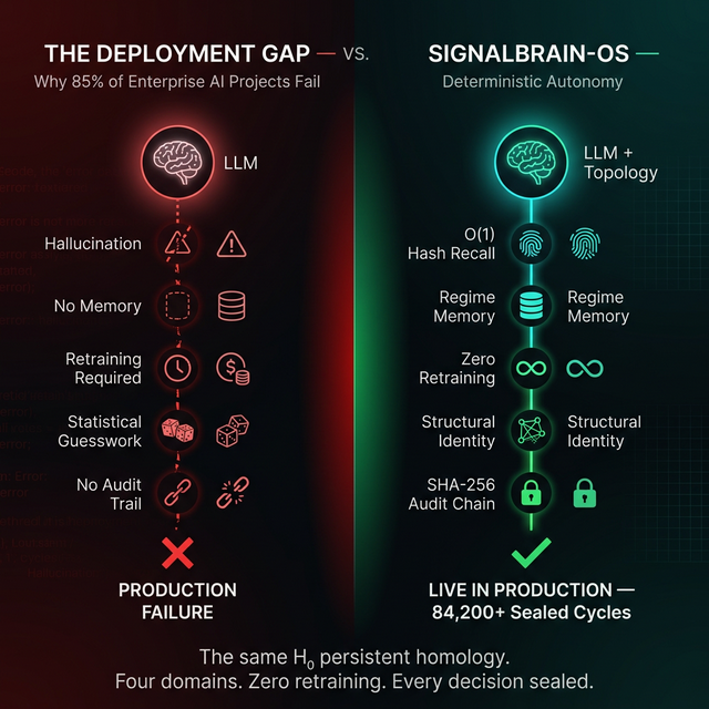The LLM Deployment Gap vs SignalBrain-OS — side by side comparison showing how SignalBrain-OS solves hallucination, memory, retraining, and audit trail failures